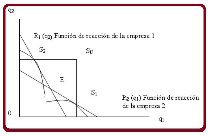 Modelo economico de bertrand :