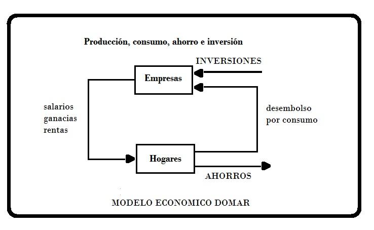 Modelo economico de harrod-domar :