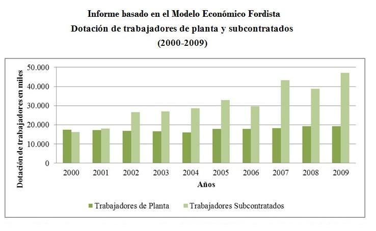 Modelo economico fordista