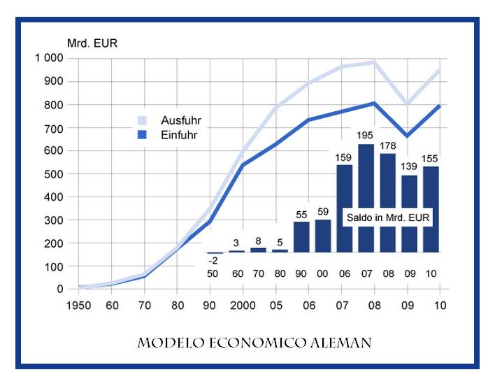 Modelo economico aleman :