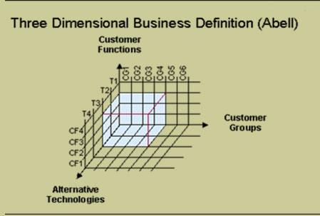 Modelo tridimensional de negocio :
