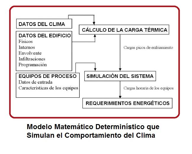 Modelo matematico deterministico :