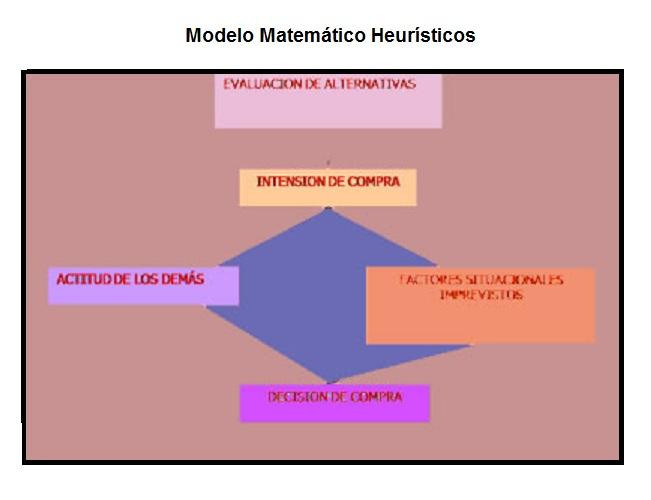 Modelo matematico heuristico