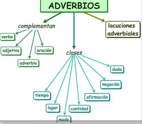 Ejemplo de adverbios :