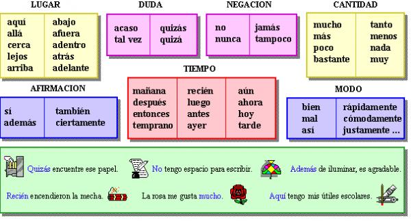 Ejemplo de adverbios :