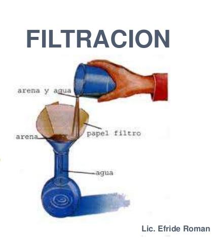 Ejemplo de filtración