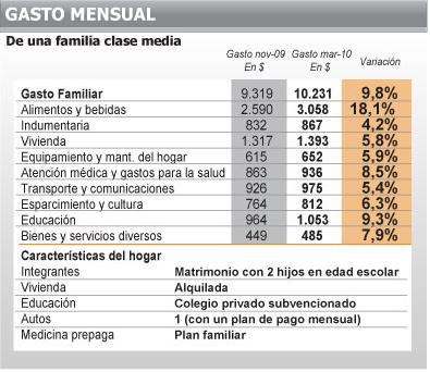 Modelo de un presupuesto familiar mensual :