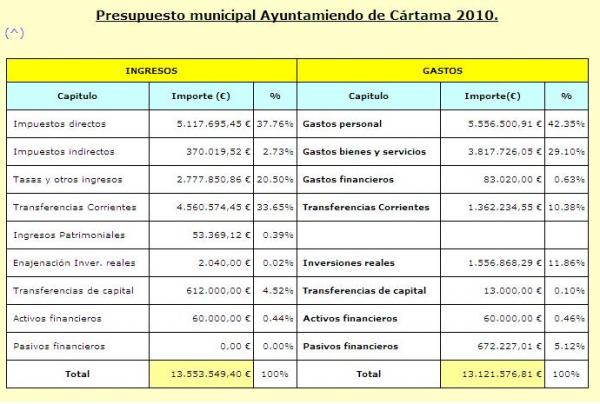 Modelo De Presupuesto Municipal 5000