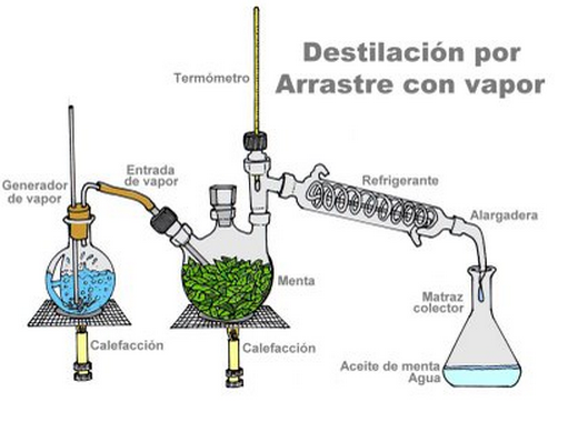 Ejemplo de destilación