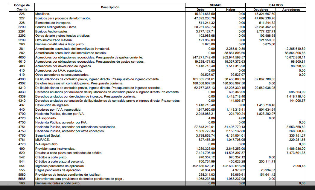 Modelo de balance de sumas y saldos