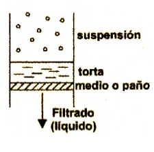 Ejemplo de filtración